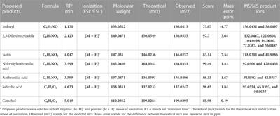 Identification of an indole biodegradation gene cluster from Providencia rettgeri and its contribution in selectively biosynthesizing Tyrian purple